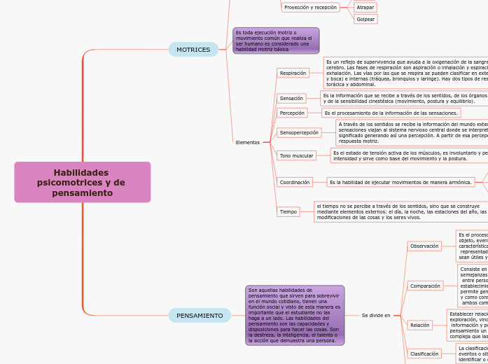 Habilidades Psicomotrices Y De Pensamiento Mind Map