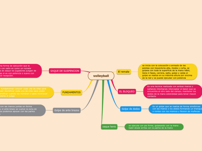 volleyball Mind Map