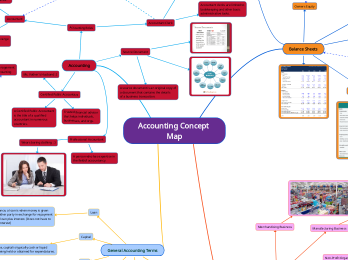 Accounting Concept Map - Mind Map