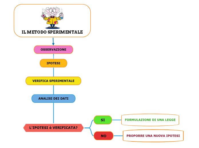 IL METODO SPERIMENTALE Mind Map