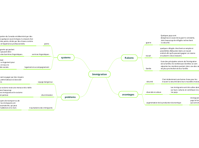 Immigration mind map