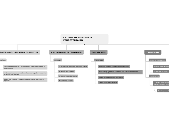 CADENA DE SUMINISTRO FERRETERÍA RB Mind Map
