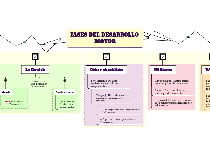 FASES DEL DESARROLLO MOTOR Mind Map