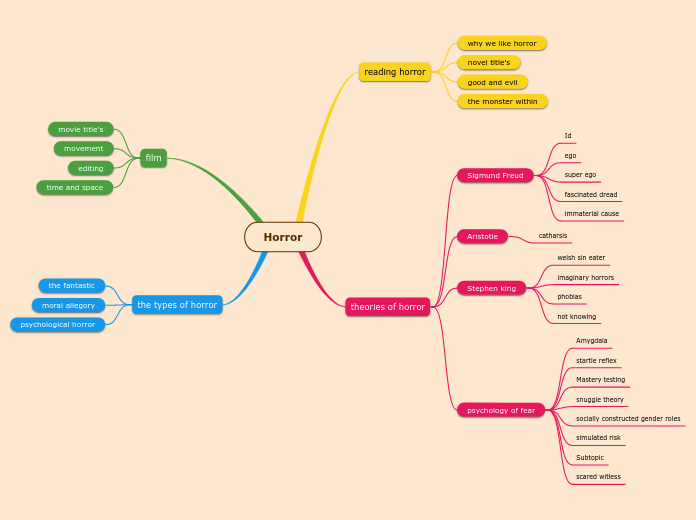 Horror Mind Map