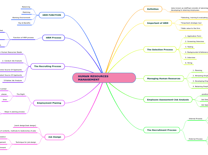 HUMAN RESOURCES MANAGEMENT - Mind Map