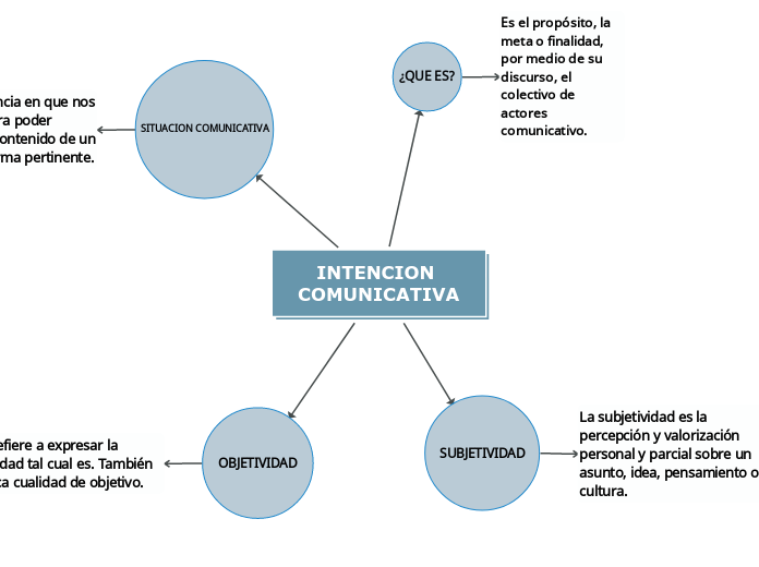 INTENCION COMUNICATIVA Mind Map