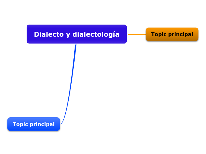 Dialecto y dialectología Mind Map