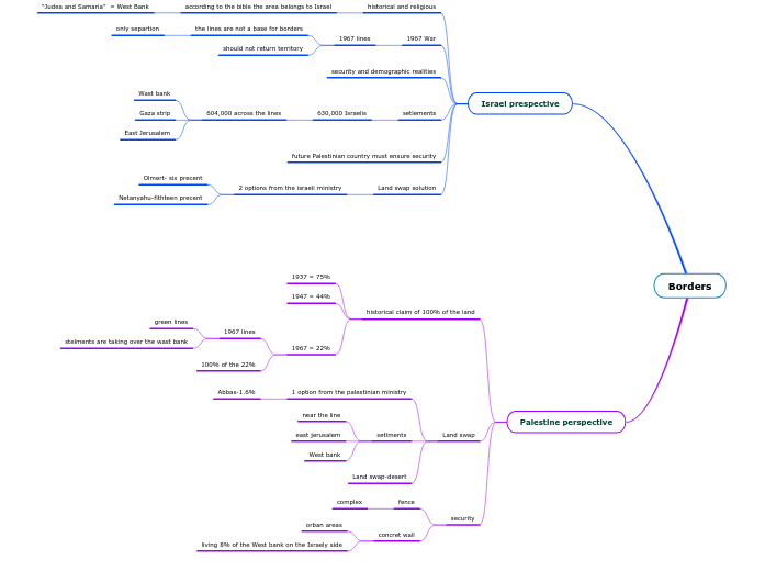 Borders Mind Map