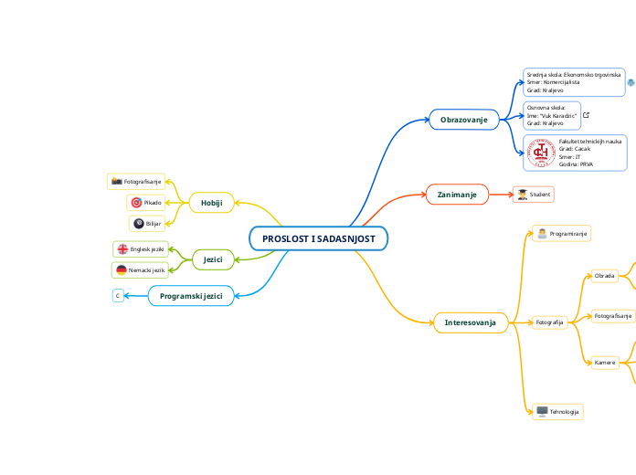 PROSLOST I SADASNJOST Mind Map