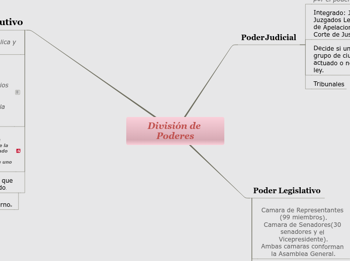 División de Poderes Mapa Mental