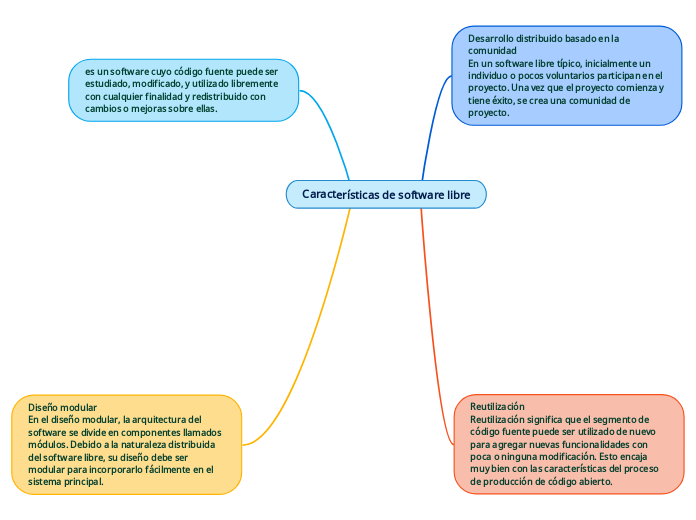 Características de software libre - Mind Map