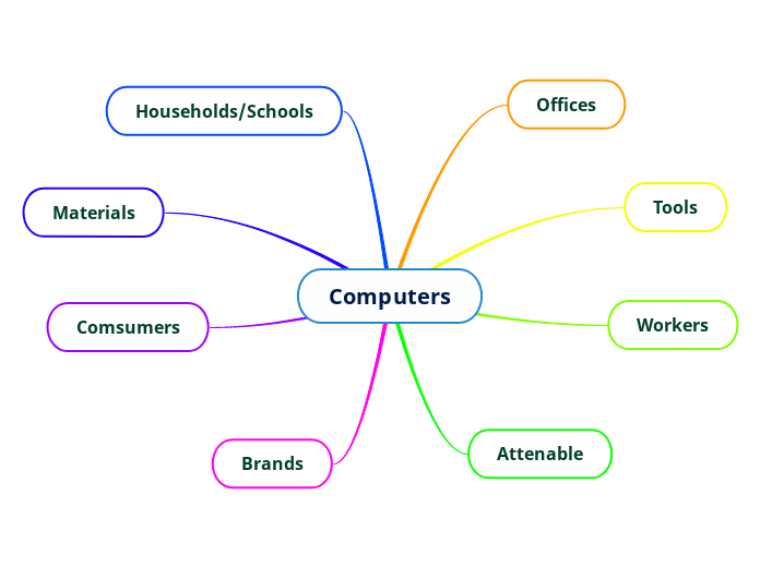 Computers - Mind Map