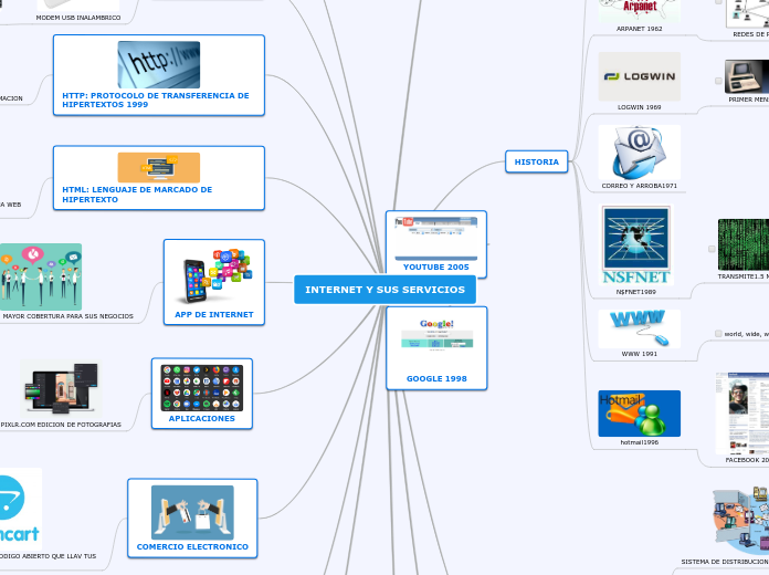 INTERNET Y SUS SERVICIOS - Mind Map