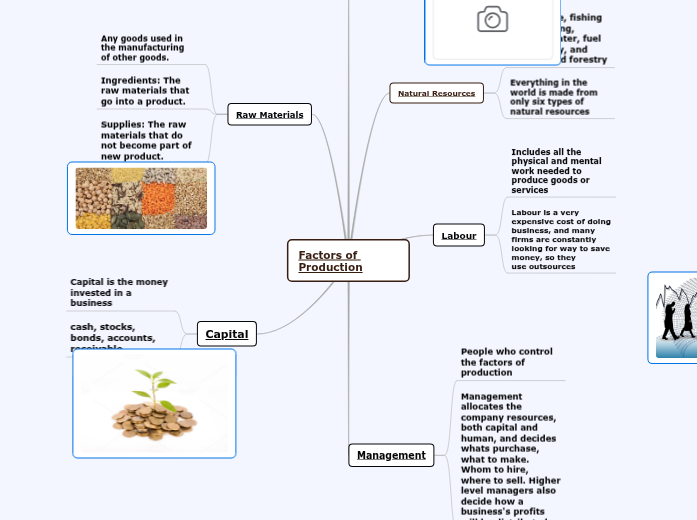 factors of production - Mind Map
