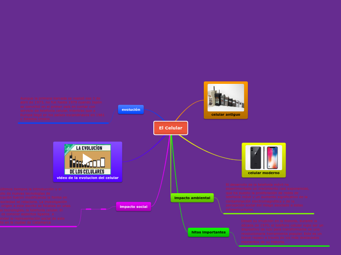 El Celular Mapa Mental