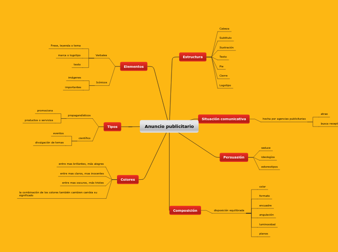 Anuncio publicitario Mapa Mental