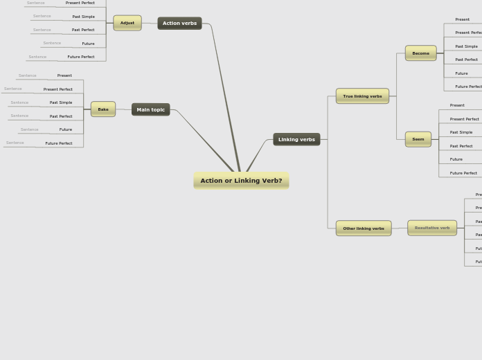 Action or Linking Verb? - Mindmap - Eksempel