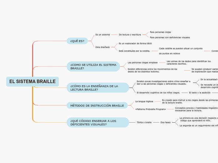 EL SISTEMA BRAILLE Mind Map