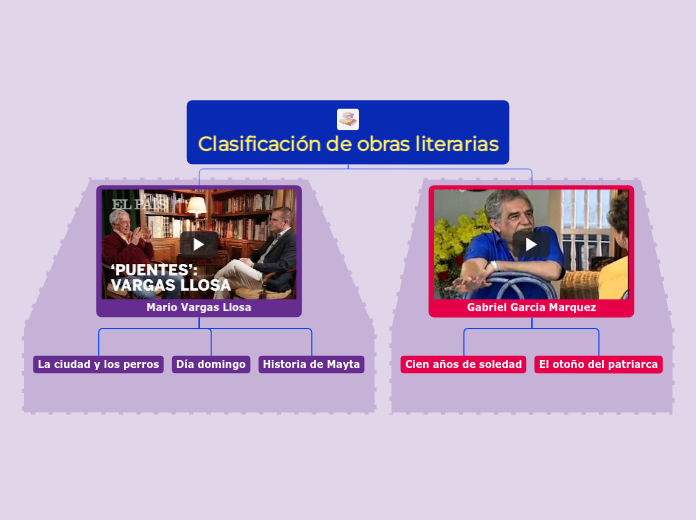 Clasificación de obras literarias - Mind Map