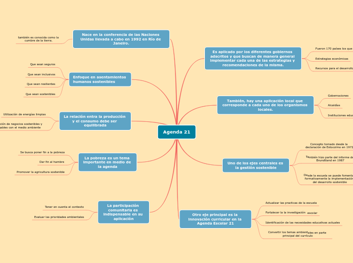 Agenda 21 Mind Map