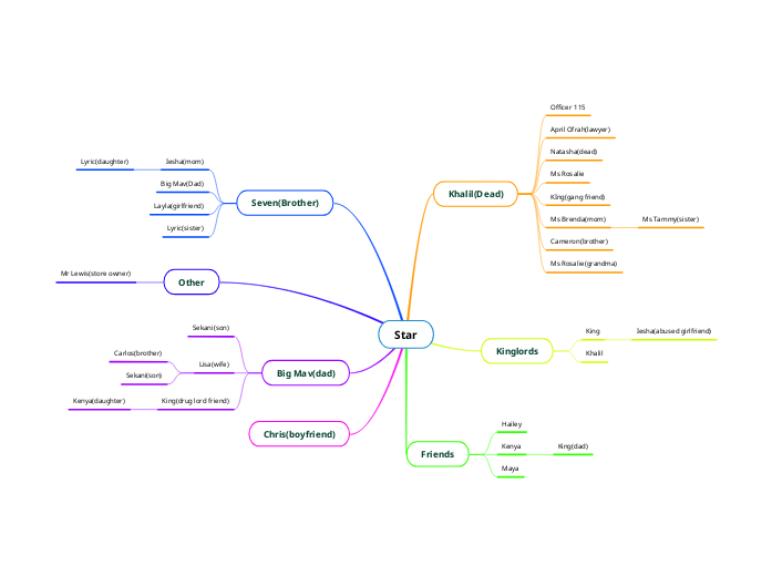 Star Mind Map