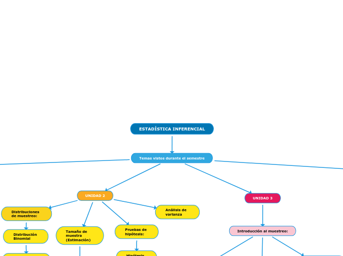 Aplicaciones De La Estadistica Inferencial Mapa Conceptual