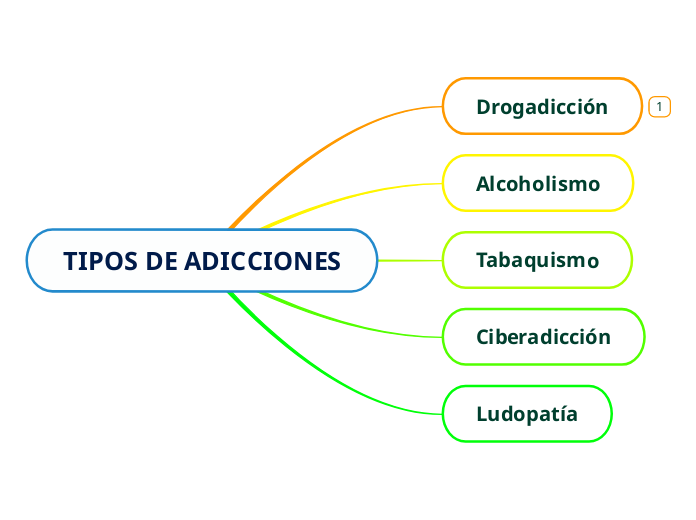 Tipos De Adicciones Mind Map