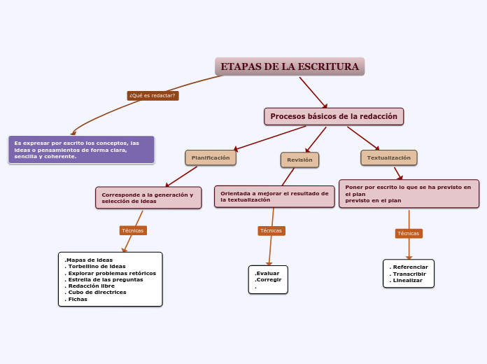 ETAPAS DE LA ESCRITURA Mapa Mental
