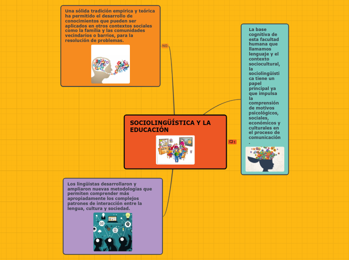 SOCIOLINGÜÍSTICA Y LA EDUCACIÓN Mind Map