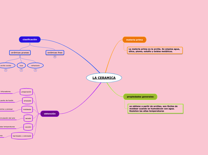 LA CERAMICA Mapa Mental