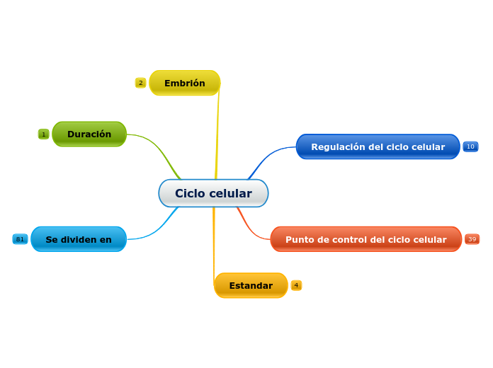 Ciclo celular Mapa Mental