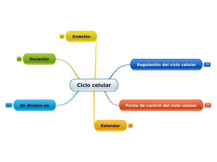 View Mapa Mental Del Ciclo Celular Images Nietma