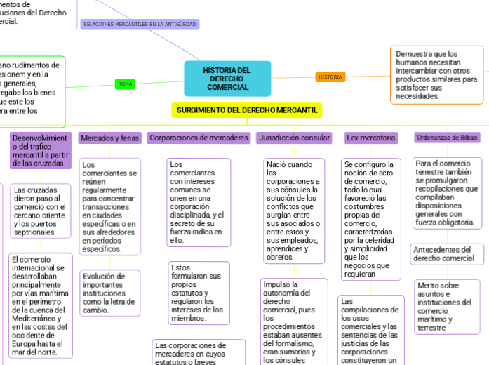HISTORIA DEL DERECHO COMERCIAL Mapa Mental
