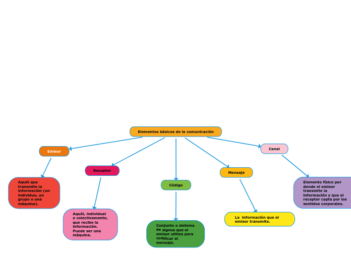 Elementos básicos de la comunicación Mind Map