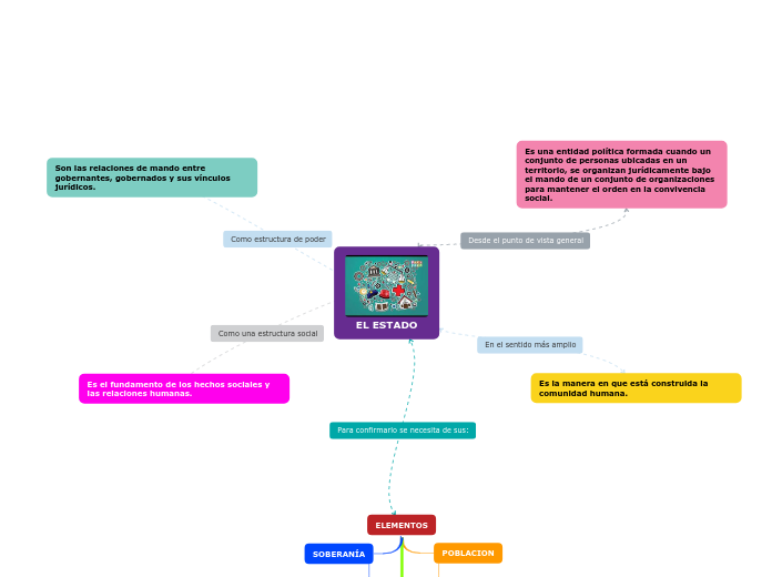 Mapa conceptual Constitución P. マインドマップ