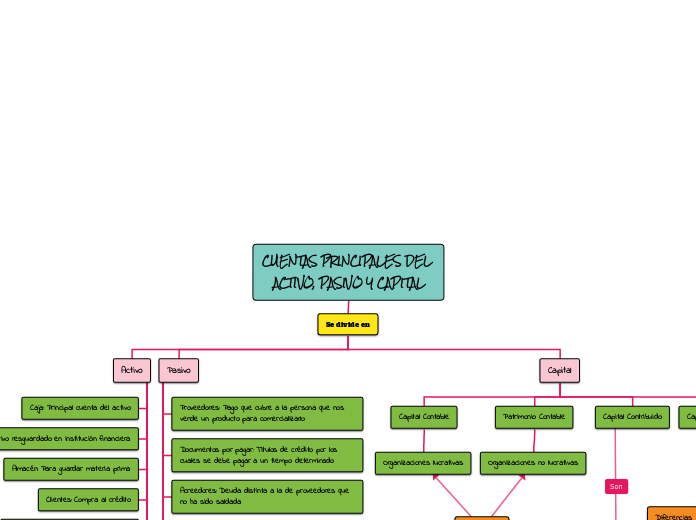 CUENTAS PRINCIPALES DEL ACTIVO, PASIVO Mapa Mental