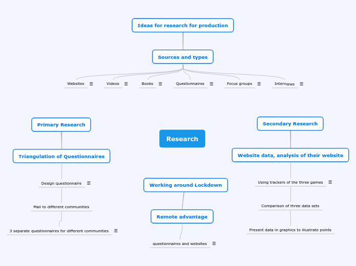 Research - Mind Map