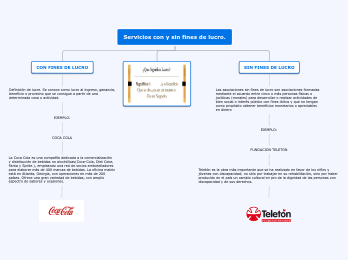 Servicios Con Y Sin Fines De Lucro Mapa Mental