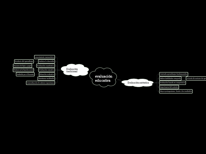 evaluación educativa - Mind Map