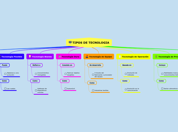 8 Tipos De Tecnologia – PING