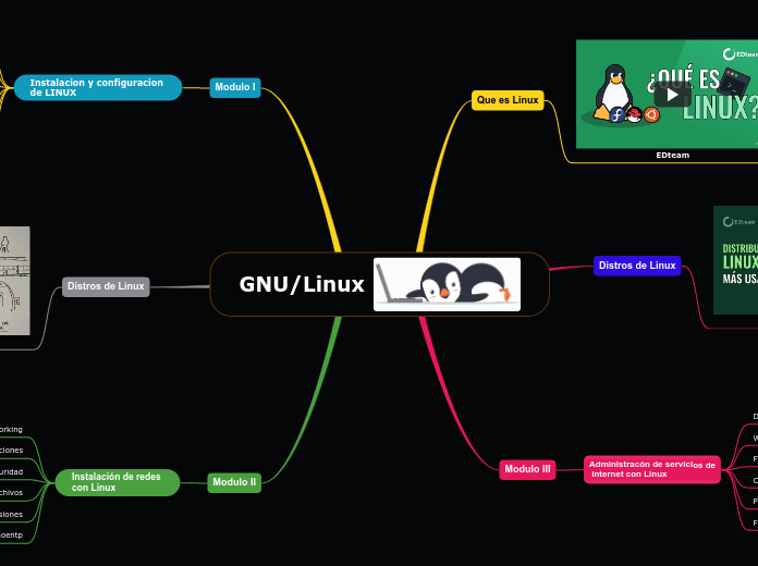 GNU/Linux - Mind Map
