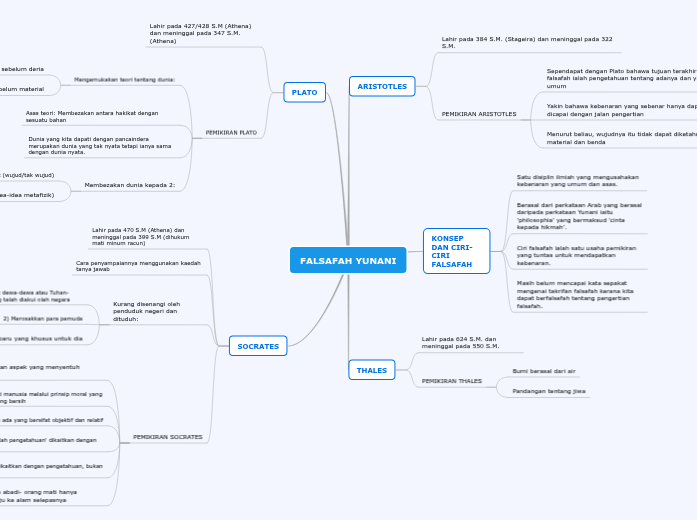 FALSAFAH YUNANI - Mind Map