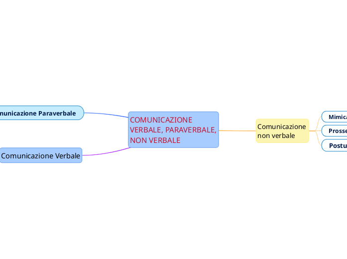 COMUNICAZIONE VERBALE, PARAVERBALE, NON VE...- Mind Map