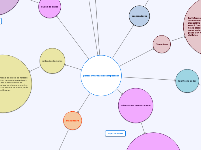 Mydiary Mapa Mental De Las Partes Internas Y Externas De La Computadora