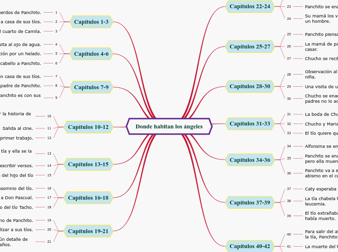 Donde habitan los ángeles Mind Map