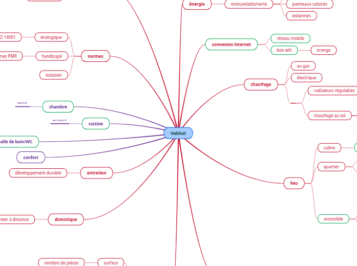 Habitat Mind Map