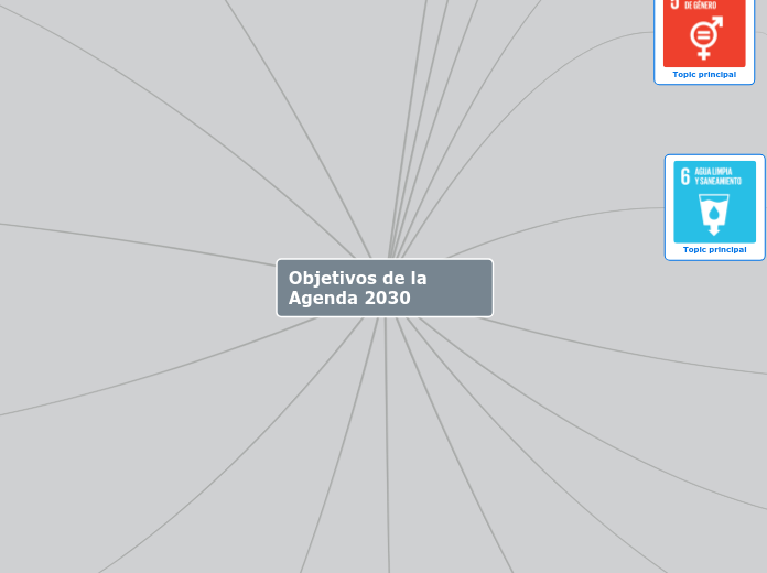 Objetivos De La Agenda 30 Mapa Mental