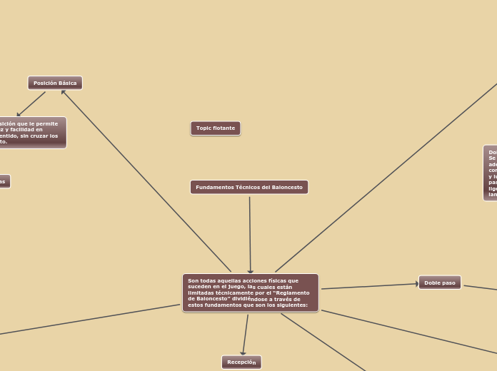 Fundamentos Técnicos del Baloncesto Mapa Mental
