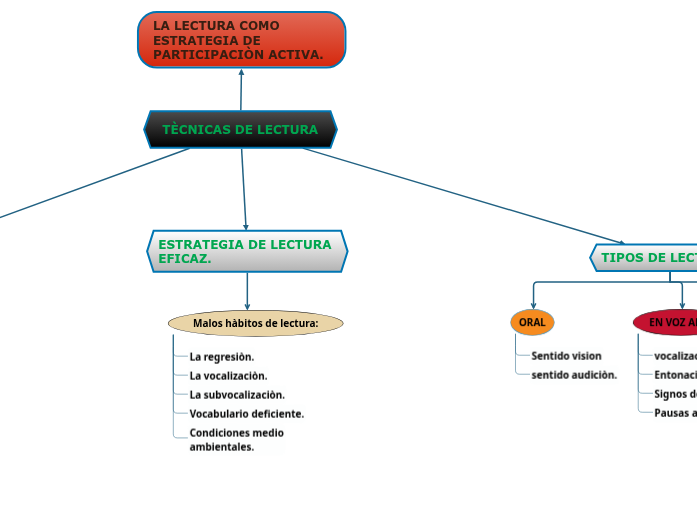 T CNICAS DE LECTURA Mind Map