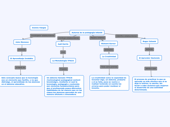 teoría de la acción comunicativa Concept Map
